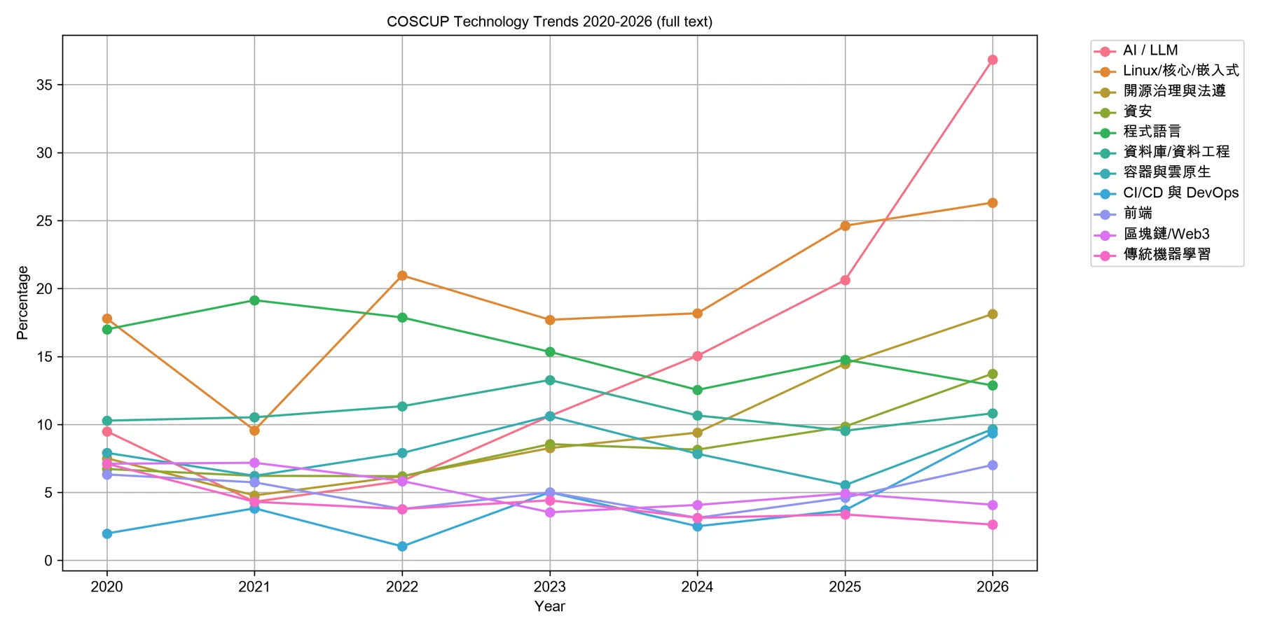 COSCUP 2020-2026 技術趨勢